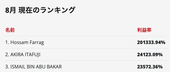 直近のHFMデモコンテスト利益率ランキング