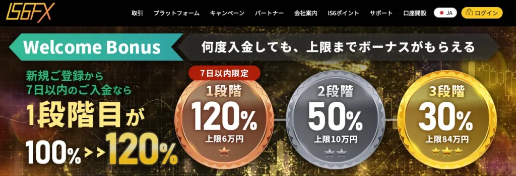 6位のIS6FXは120%+50%+30%の入金ボーナス