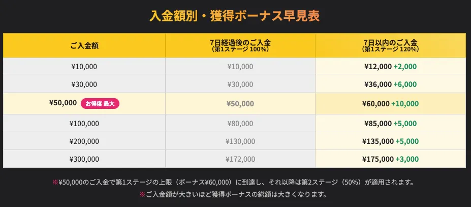 IS6FXは口座開設から7日間以内に入金すると、入金ボーナスが100%から120%に上乗せされる