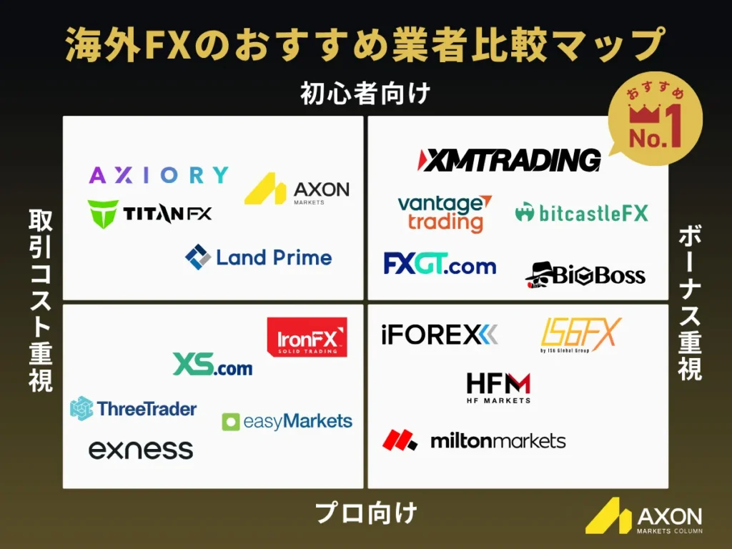 海外FXのおすすめ業者比較マップ