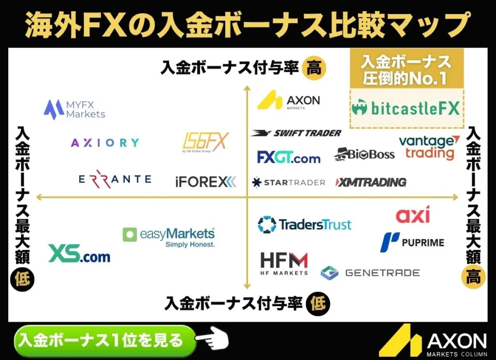 海外FXのクッションあり入金ボーナスの比較用ポジショニングマップ