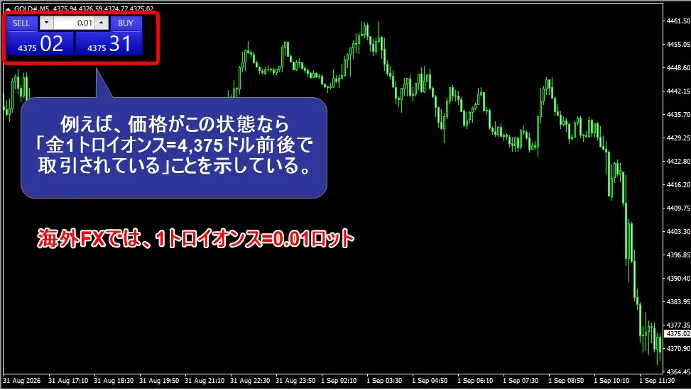 XAUUSDの価格は「金1トロイオンスが何米ドルで取引されているか」を示す