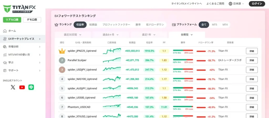 TitanFXの自動売買(EA)のフォワードテストランキング