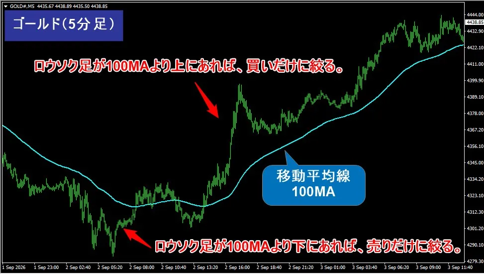 ゴールド5分足チャートで環境認識を行う