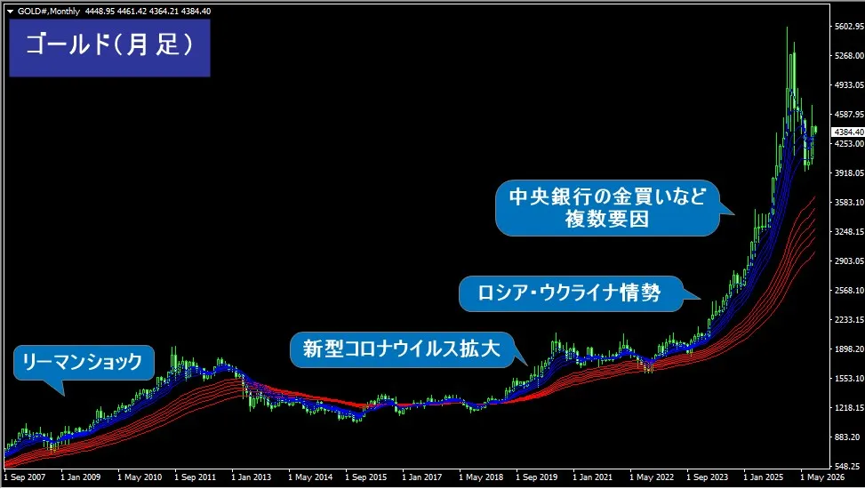 ゴールド月足チャート