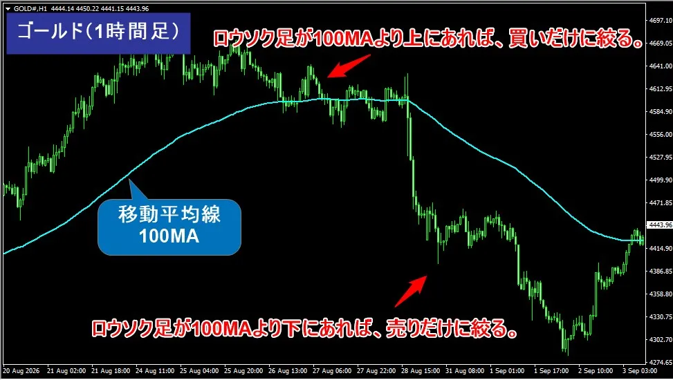 ゴールド1時間足チャートでデイトレードのエントリー方向を決める