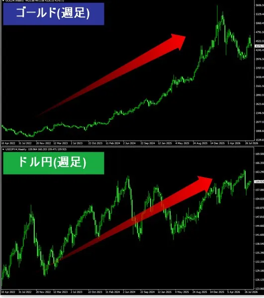 ゴールドとドル円の週足チャート