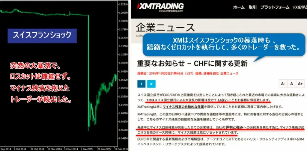 スイスフランショック時のチャートとXMTradingのゼロカット対応