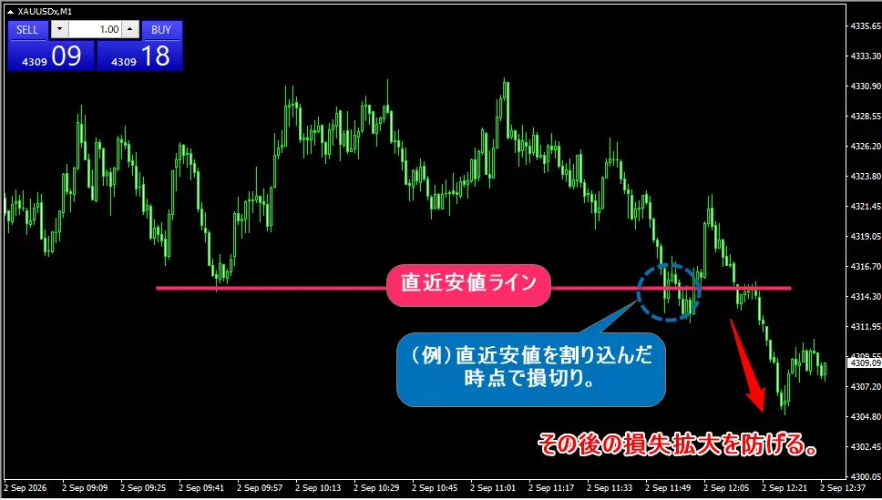 海外FXのゴールド取引では直近高値・安値を突破した時点で損切りするのも一つの方法