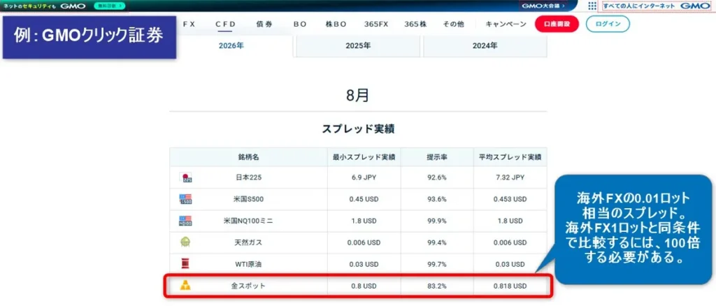 GMOクリック証券公式サイトで公表されている2026年8月のスプレッド実績