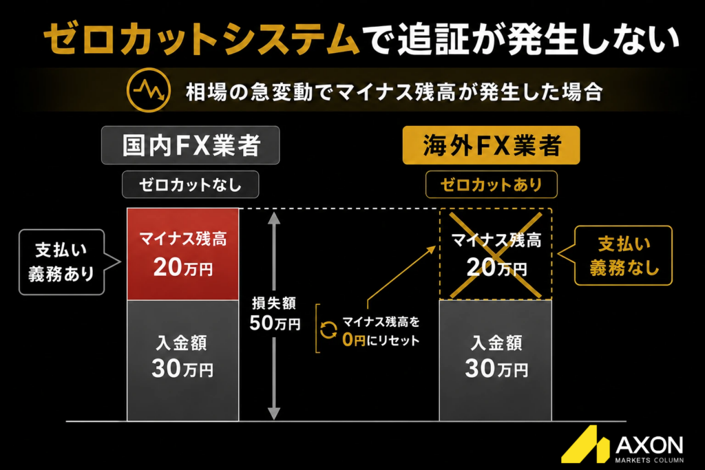 国内FXと海外FXの追証を比較した図。海外FXではゼロカットによりマイナス残高が0円にリセットされ、追証の支払い義務がない