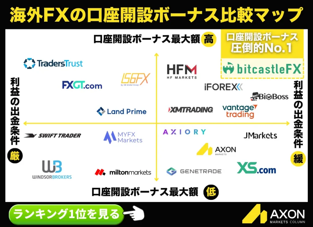 海外FXの口座開設ボーナス比較マップ