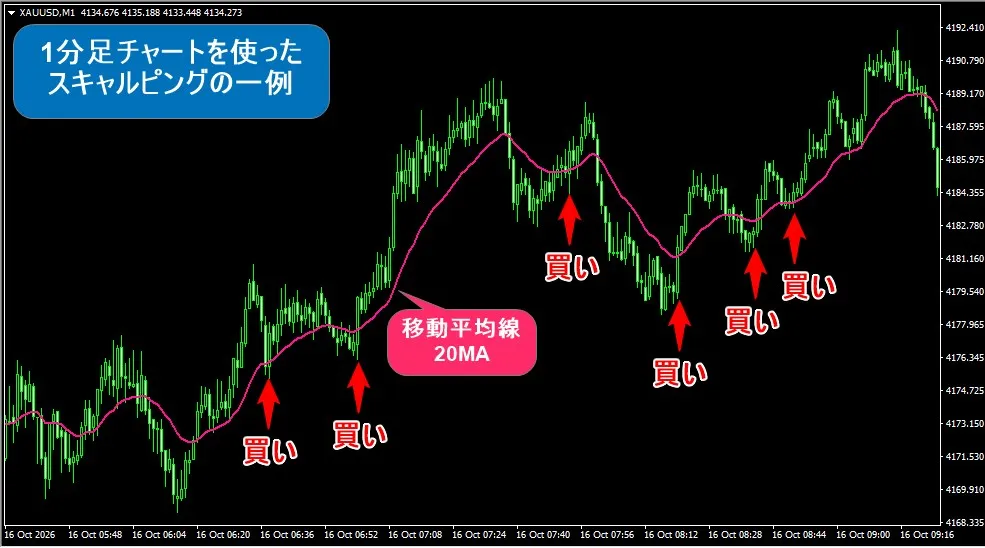 海外FXのスキャルピング手法の一例
