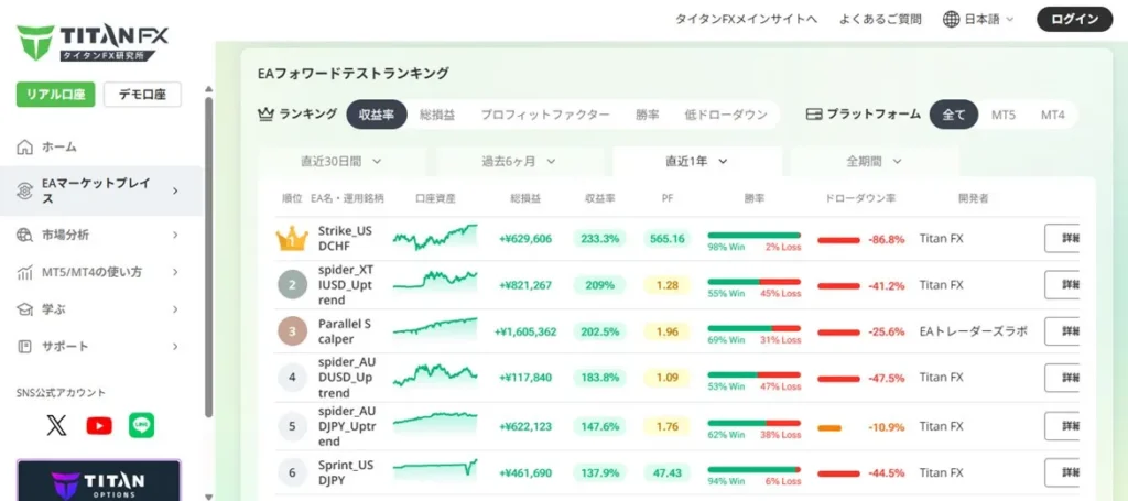 TitanFX公式サイトでは無料EAのフォワードテストも公開されている
