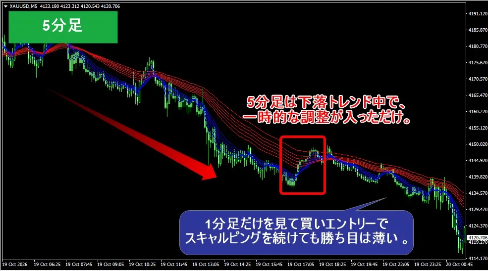 5分足チャートでは下落トレンド中のため買いでスキャルピングしても勝てない可能性が高い
