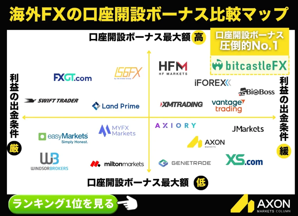 海外FXの口座開設ボーナス比較マップ
