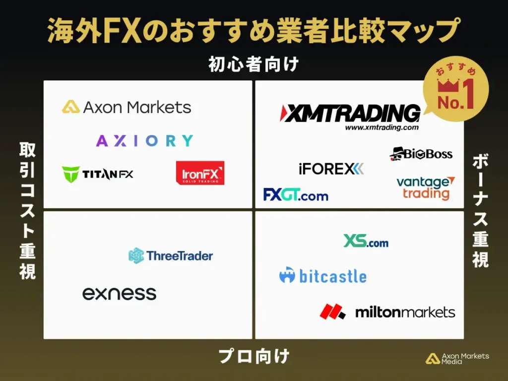 おすすめ海外FX業者のカオスマップ/ポジションマップ